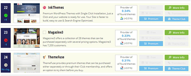 8-wpthemedetector-top-providers