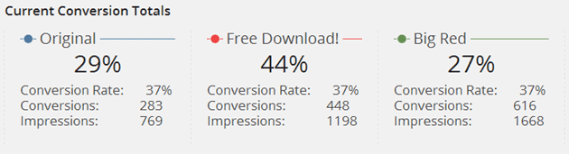 Experiments Review - Current Conversion Totals