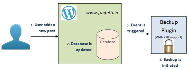 Back up plugin