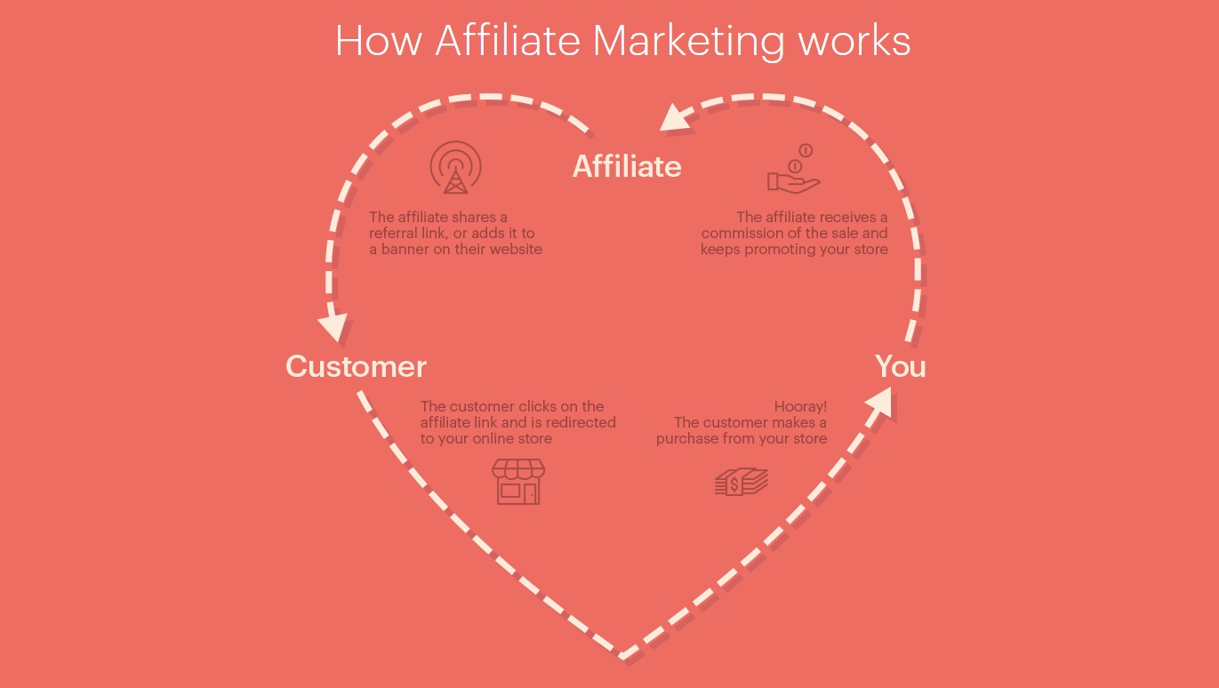 affiliate marketing