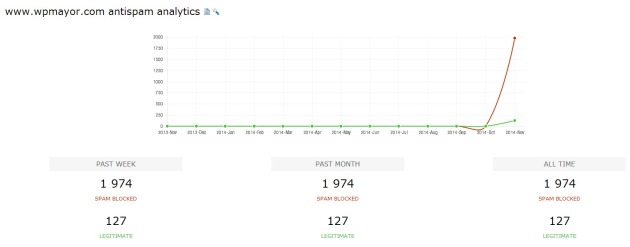 cleantalk-analytics
