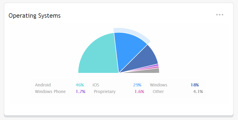 Netbiscuits Mobile Analytics review os