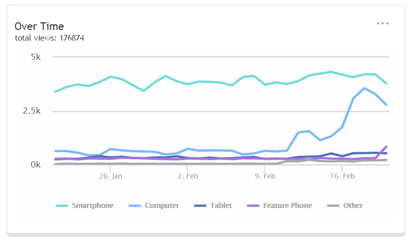 Netbiscuits Mobile Analytics review page views over time
