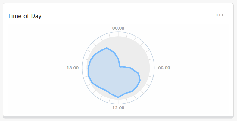Netbiscuits Mobile Analytics review time of day