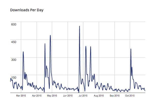 7_downloads-per-day
