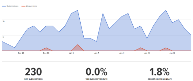 An image showing Drip analytics for WPMU DEV