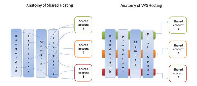 Shared Hosting versus VPS Hosting