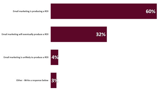 A graph showing that 60% of marketers claim that email marketing is giving them an ROI.
