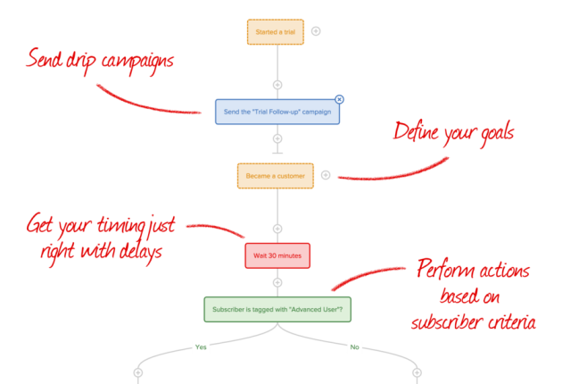 Image showing a Drip marketing automation workflow