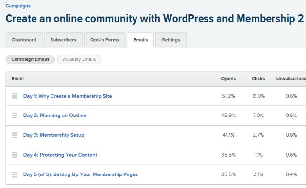 An image showing the campaign “Smush Free followup” in Drip, showing that 38,767 visitors have subscribed. When people subscribe, Drip triggers a followup email with the goods.