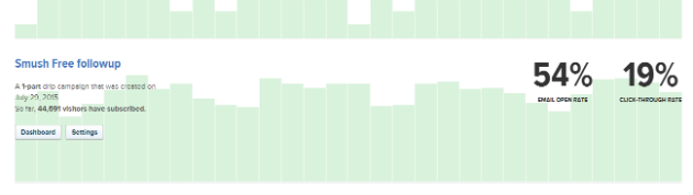 An image of the campaign “Smush Free followup” in Drip, showing that 38,767 visitors have subscribed. When people subscribe, Drip triggers a followup email with the goods.