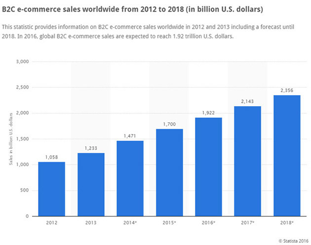 B2C ecommerce sales