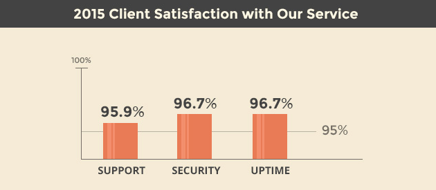 SiteGround - 2015 Client Satisfaction
