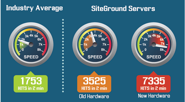 SiteGround - Updated Hardware
