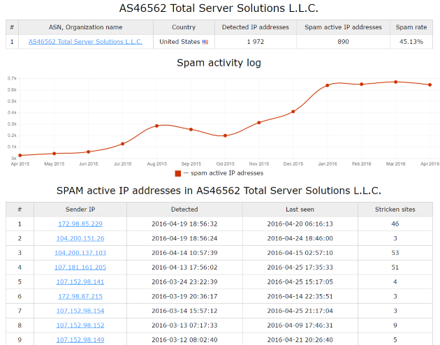 Using SpamFireWall 2