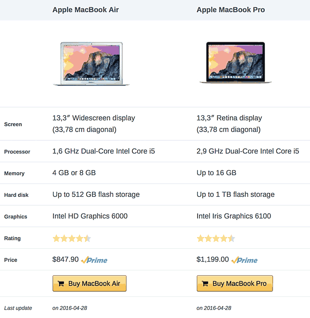 Amazon Affiliate for WordPress comparison table
