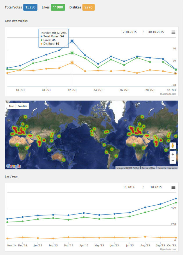 WordPress rating reports