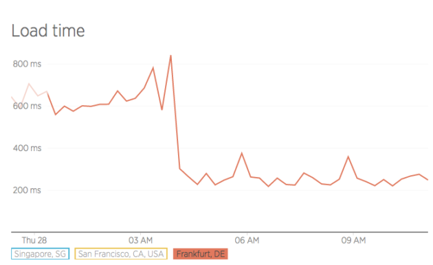 load times at kinsta
