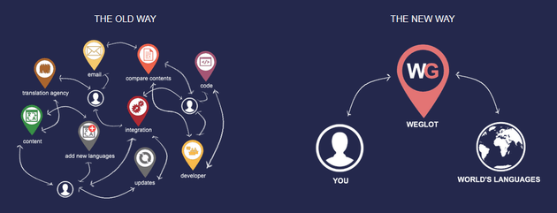 Weglot - New Way to Translate