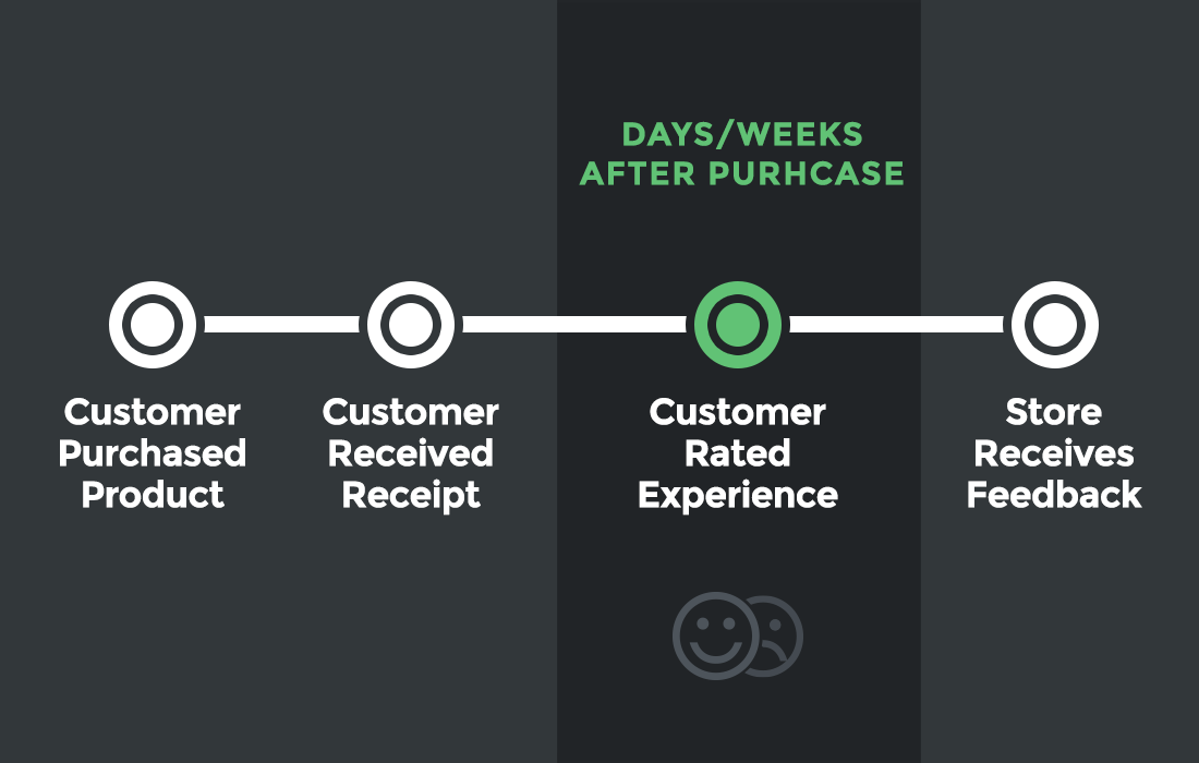 feedback email receipts
