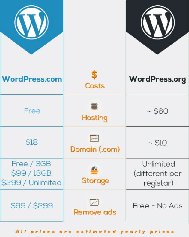 wordpress-org-vs-wordpress-com-pricing