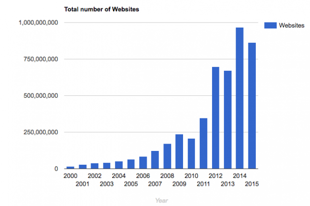 Number of website