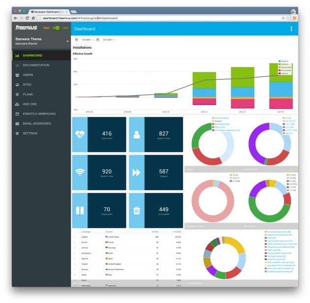 Your WordPress theme statistics