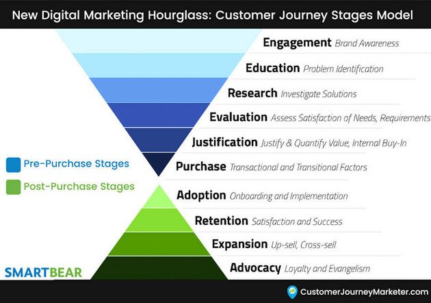 buyers journey keywords