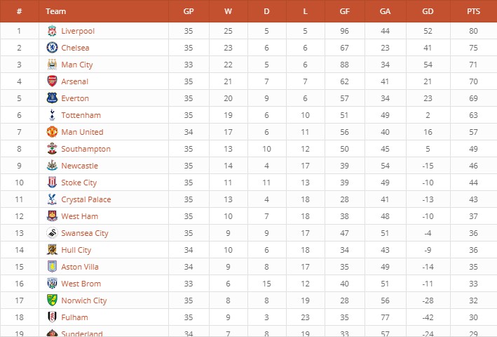league table