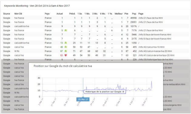 The French Keyword monitoring tool.