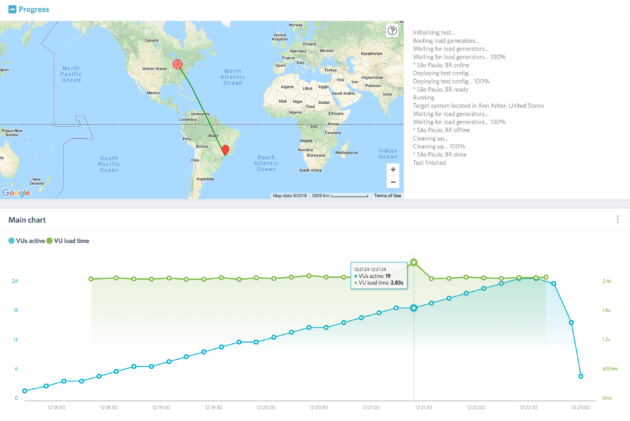 WPEngine's LoadImpact screen.