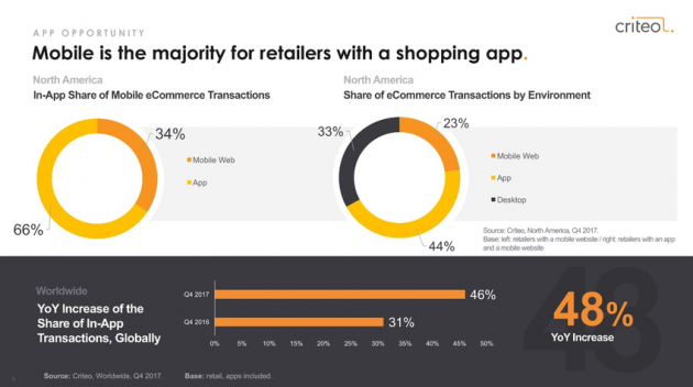mobile ecommerce growth