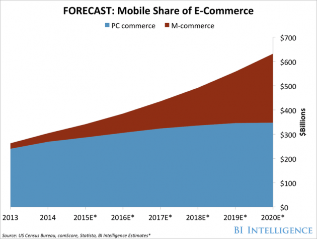 mobile ecommerce growth