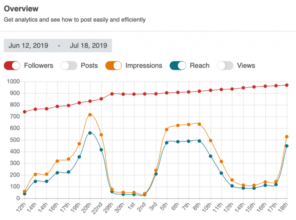 Social Rabbit analytics