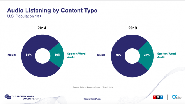 Edison Research and NPR study audio listening by content type from 2014 to 2019