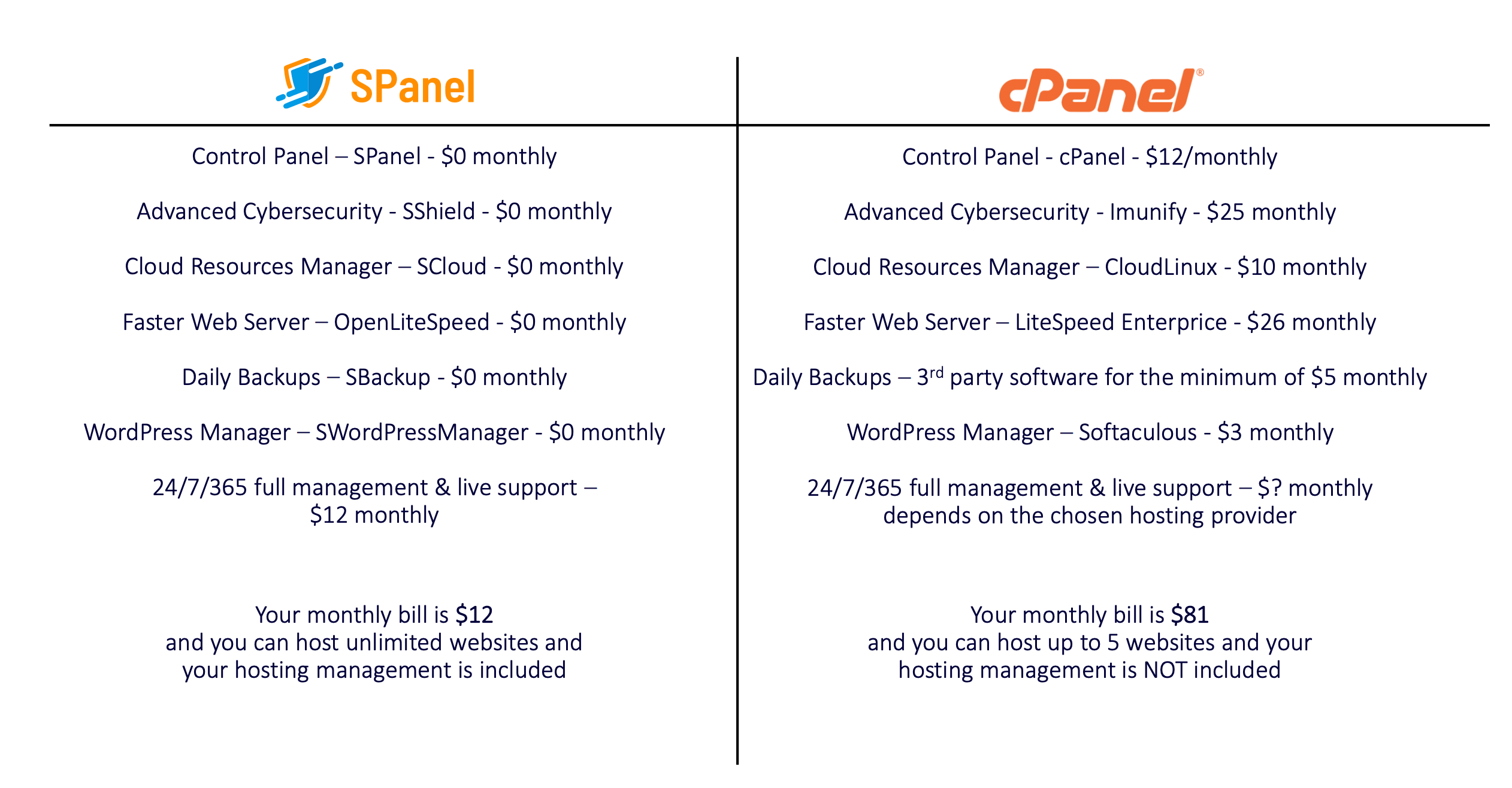 A comparison table of the costs associated with Scala Hosting's sPanel versus cPanel.
