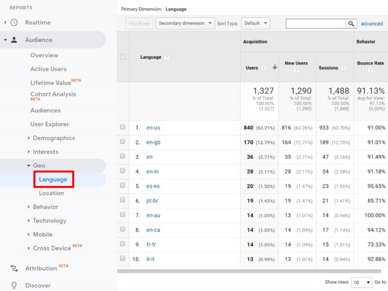 Google Analytics language report