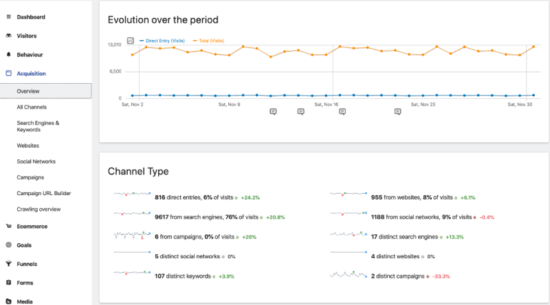 Acquisition overview