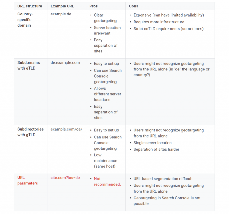 Translation URL structures