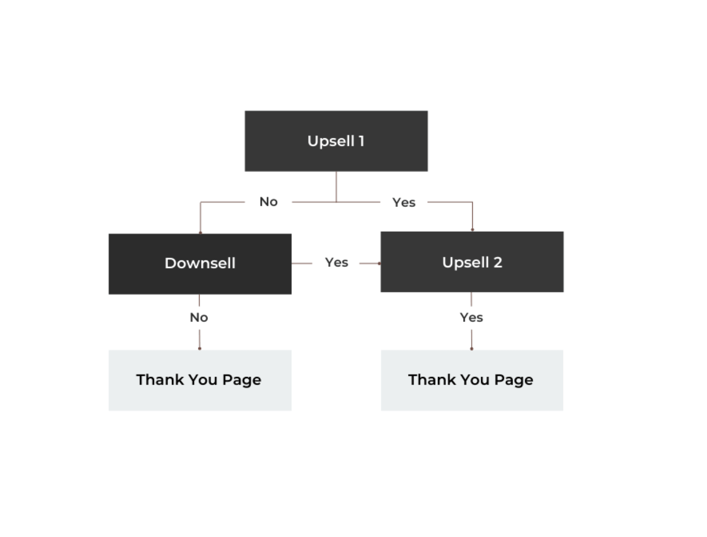 Upsell examples