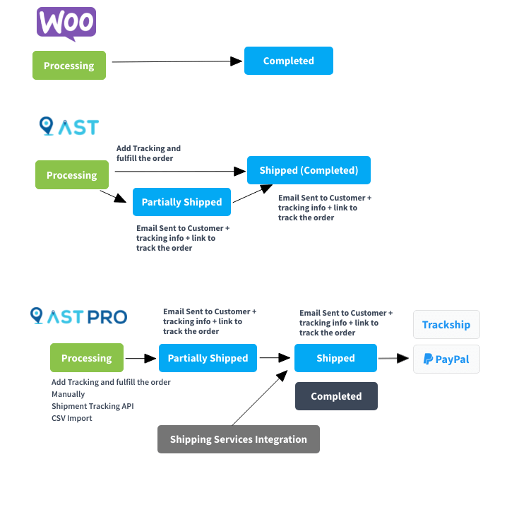 Fulfillment workflow