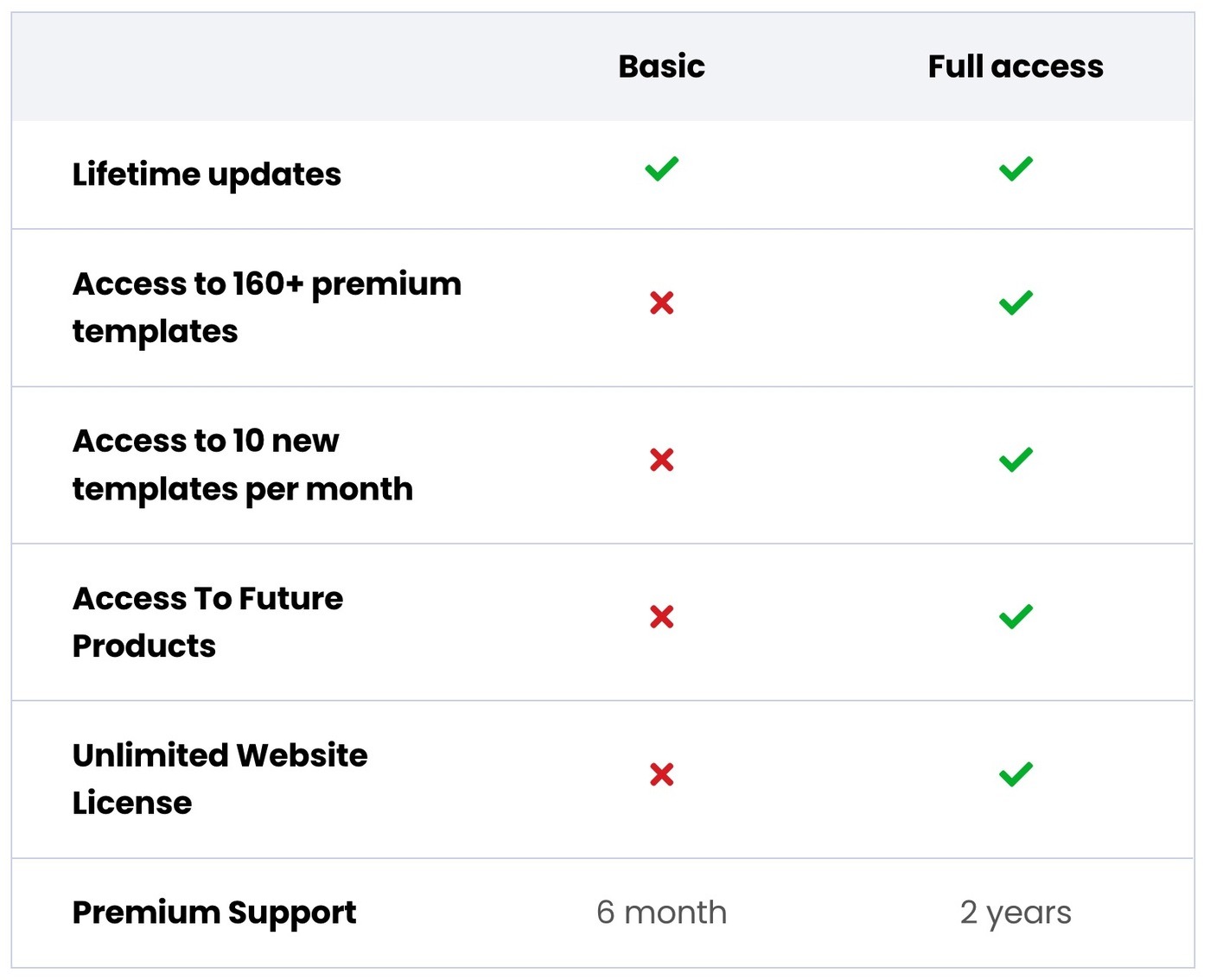Elementor Pro templates basic vs ful access