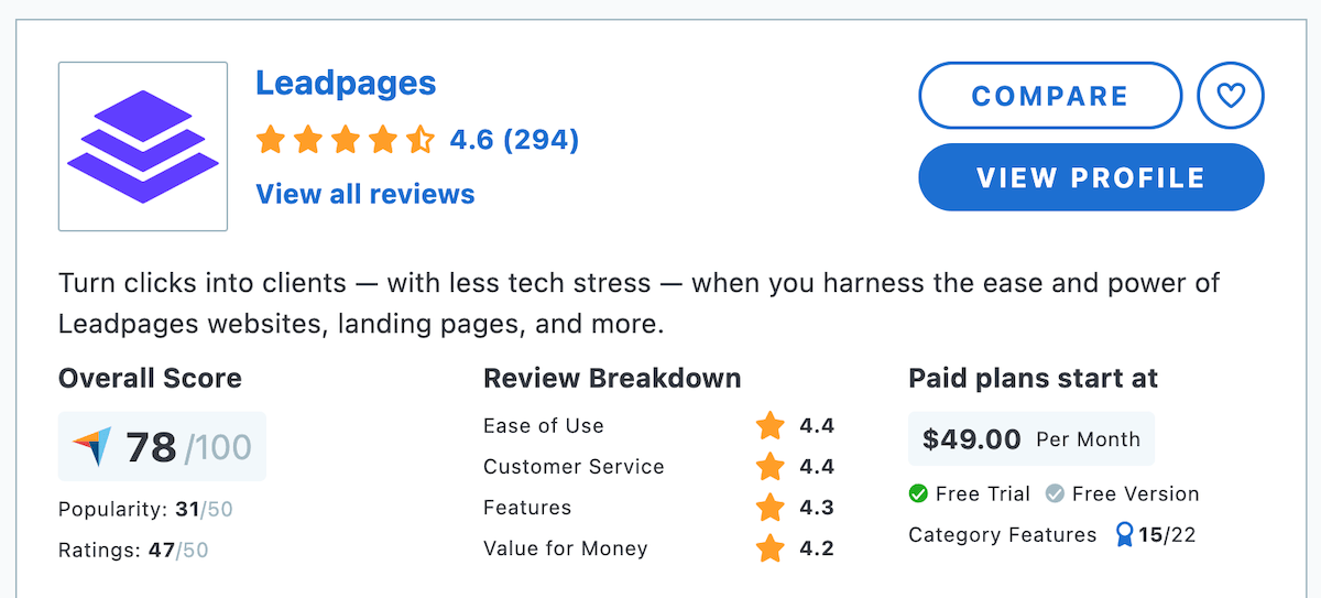 Leadpages scores a 4.6 out of 5 stars on Capterra with 294 reviews.