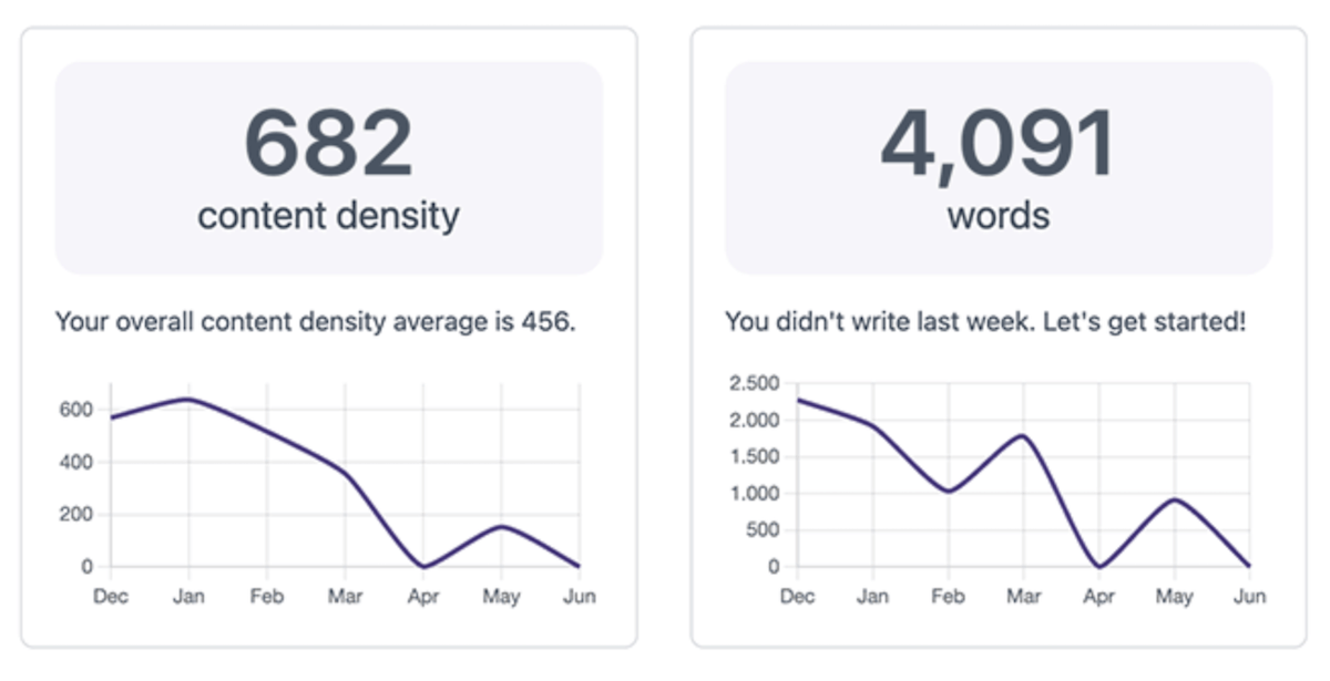 View your number of words published, content density, new posts published, and more. 