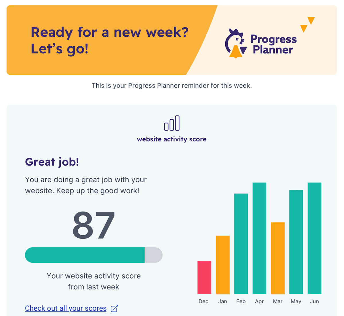 Progress Planner's website activity results, which show a website activity score, in comparison to various other months.