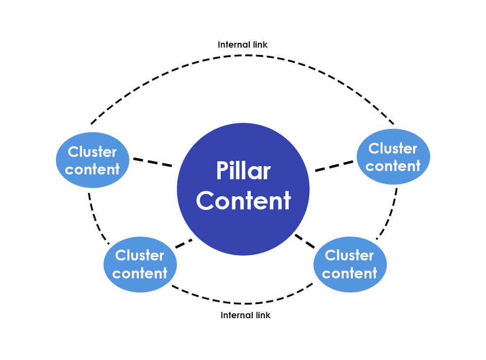 An illustration showing how pillar content and cluster content combines alongside internal linking.