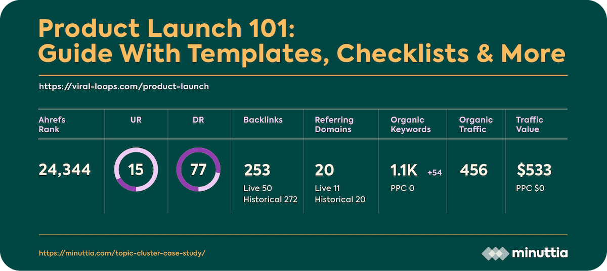 The product launch guide used by Viral Loops for organic growth through topic clusters.