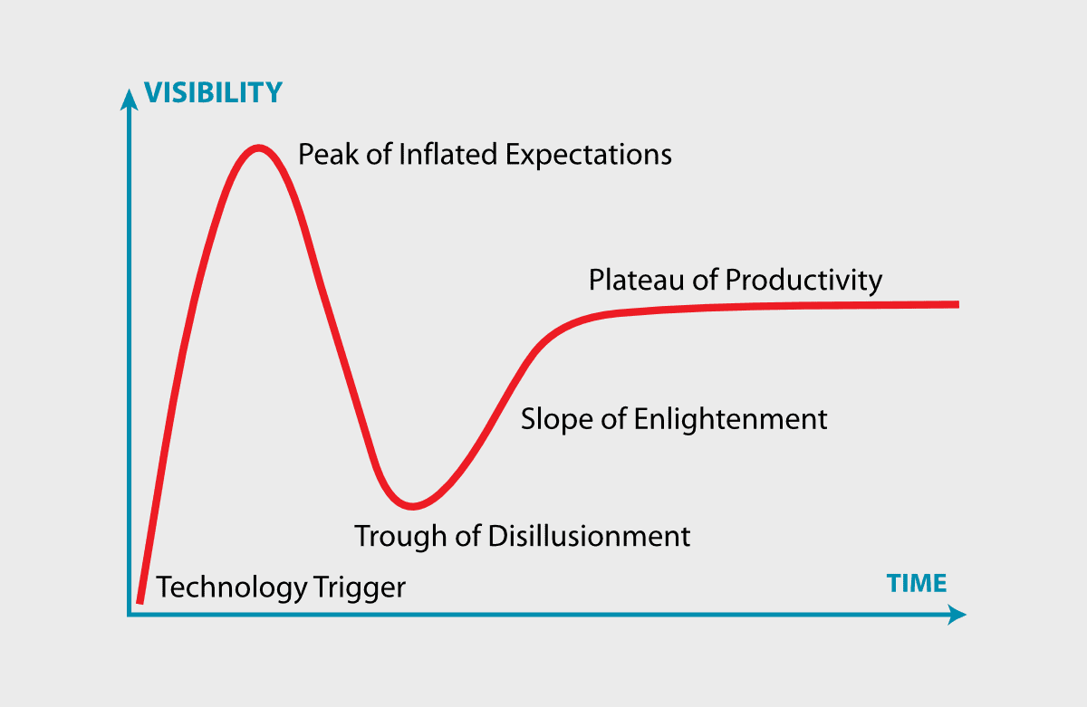 A graph showing the 'hype cycle' of technology.