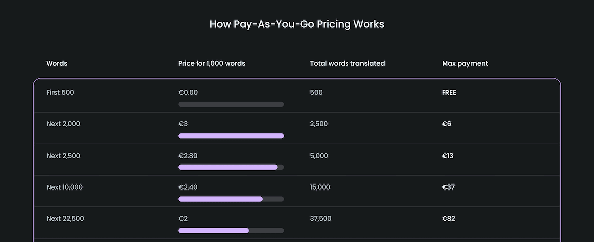 The Private Translation Cloud pricing structure showing different options.
