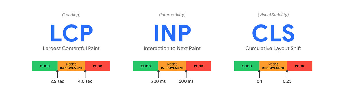 Google's Core Web Vitals metrics.